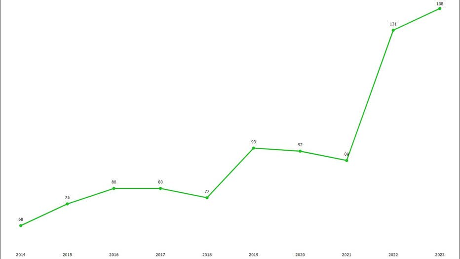 WTSC fatal motorcycle crashes by year graph