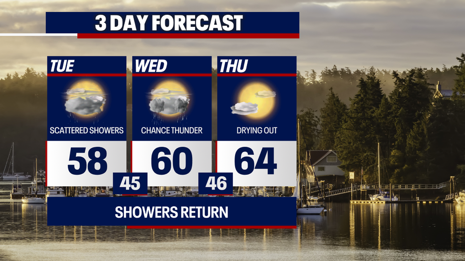 Milder temperatures are on the way by Thursday.