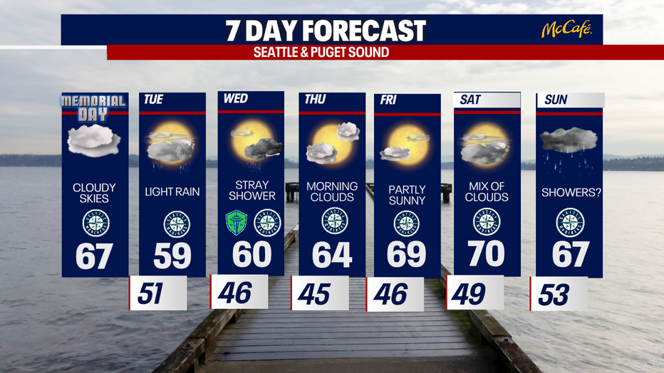 This graphic shows that cooler-than-normal weather is forecast for Seattle for much of this week.