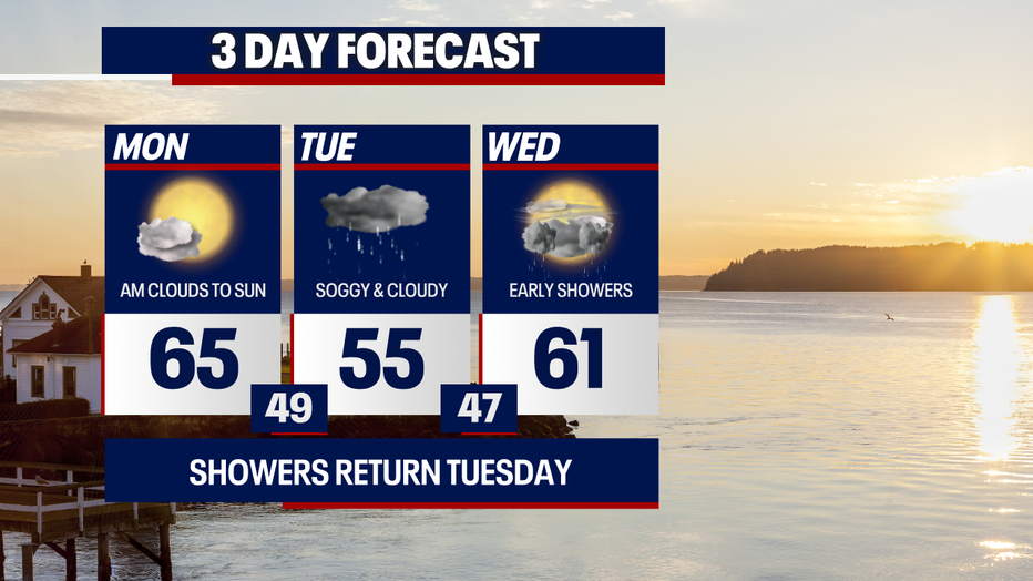 Dry weather is in store Monday with rain returning Tuesday.