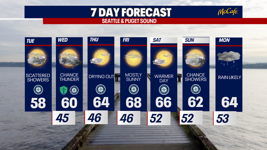 This graphic shows that highs will reach the 60s almost daily this week in Seattle.