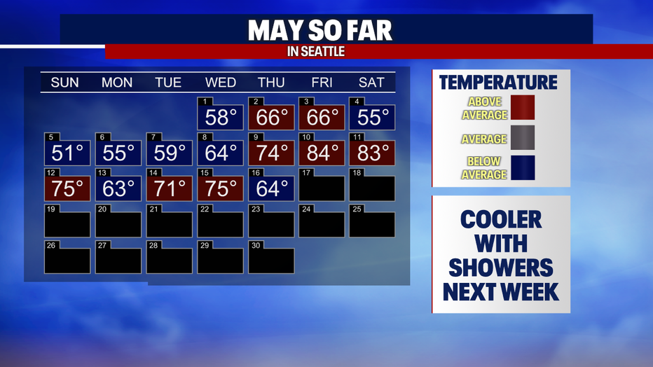 A mix of chilly days and warm days in Seattle so far this May