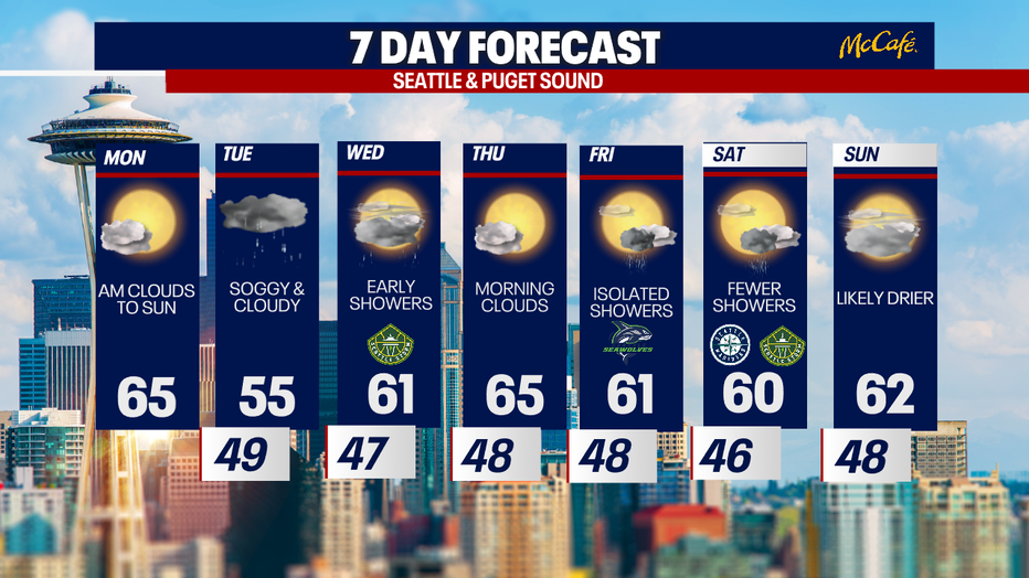 This graphic shows that highs reach the 60s the next seven days except for Tuesday.