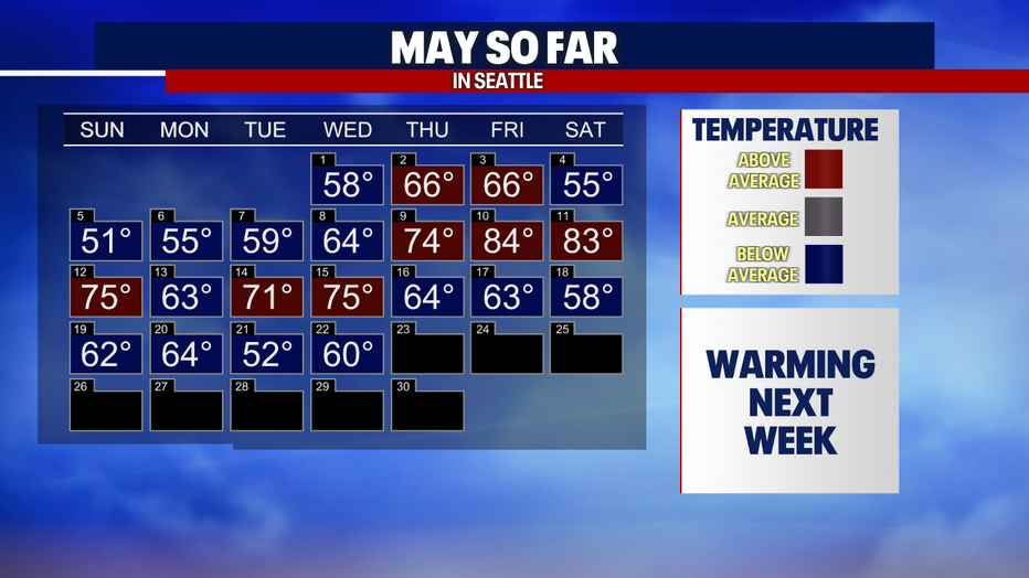 Temperatures have been all over the place in Seattle so far this May