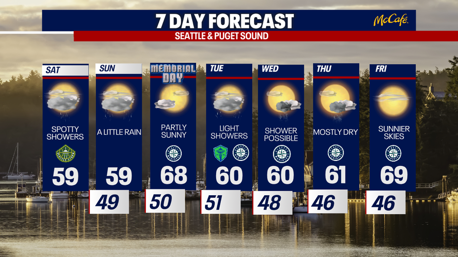 This graphic shows that temperatures go from the 50s this weekend to the 60s Monday.