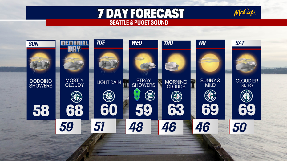 This graphic shows that highs range in the 60s for much of the seven day forecast.