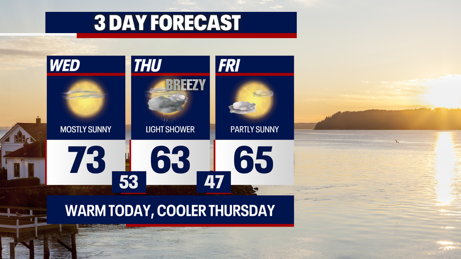 This graphic shows that temperatures cool by ten degrees between Wednesday and Thursday.