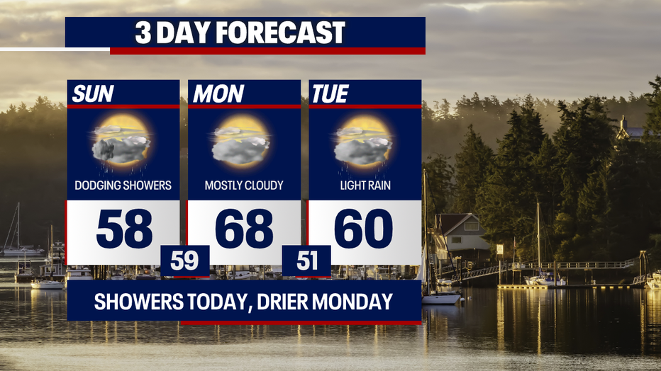 This graphic indicates that temperatures warm to almost 70 degrees in Seattle on Monday.