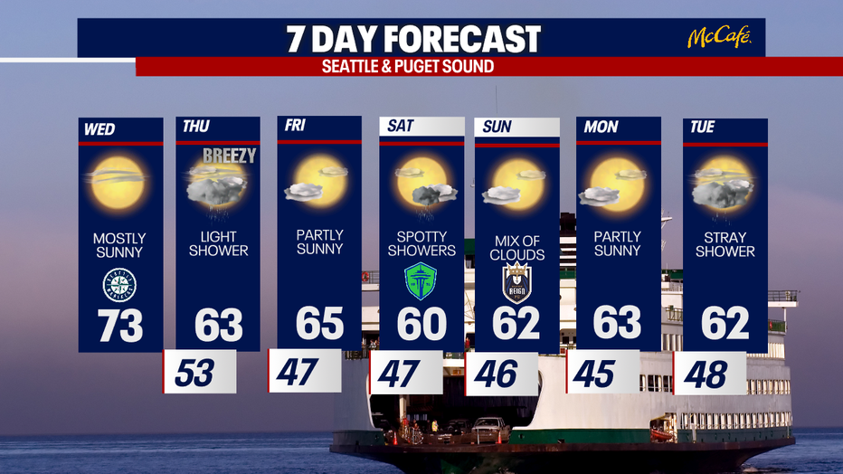 This graphic shows that temperatures go from the 70s today to the 60s beginning Thursday.