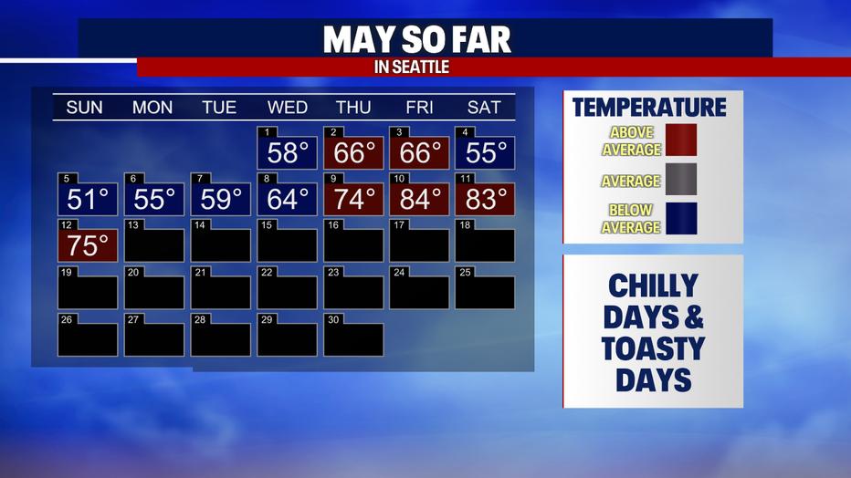 Chilly days and warm days in Seattle so far this month