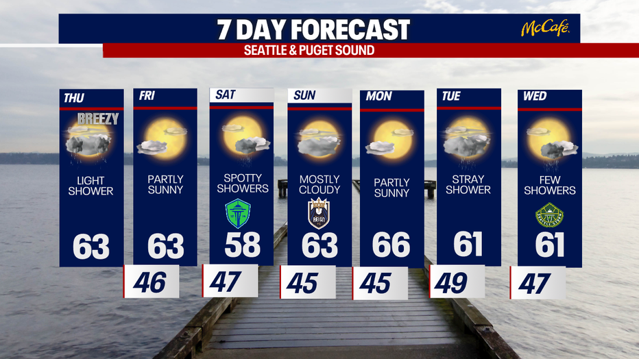 Light showers are possible today, Saturday and next week.