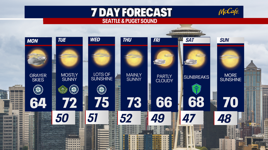 Warm and dry 7 day forecast for Seattle