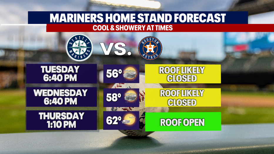 Showery weather in Seattle may close the roof of T-Mobile Park at Tuesday's and Wednesday's Mariners games.