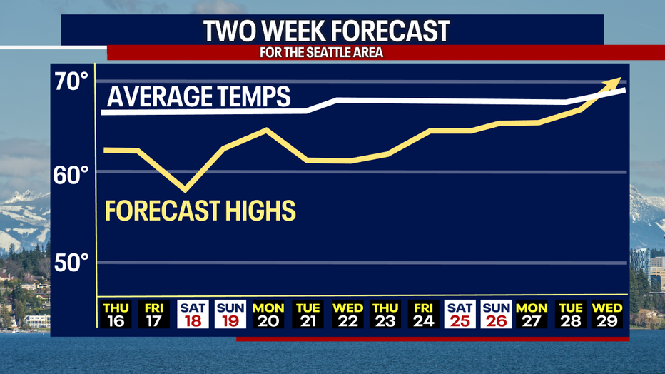 This graphic shows that temperatures will primarily be in the 60s the next two weeks.